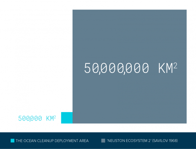 Size comparison of “Neuston ecosystem 2” and the deployment area of our ocean cleanup system.