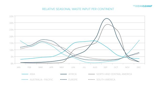 Relative seasonal plastic input per continent