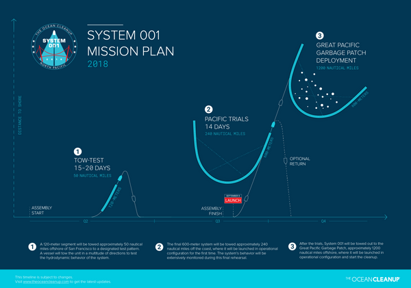 The Ocean Cleanup System 001 Mission Plan. (Infographic)