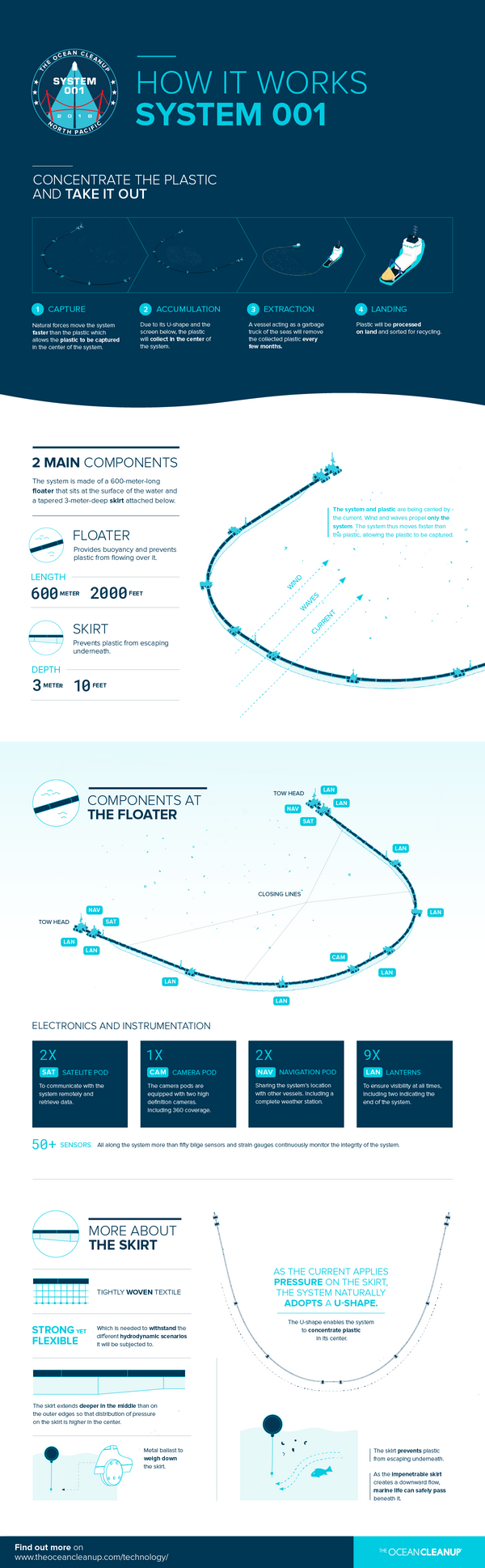 System 001 infographic - How it works