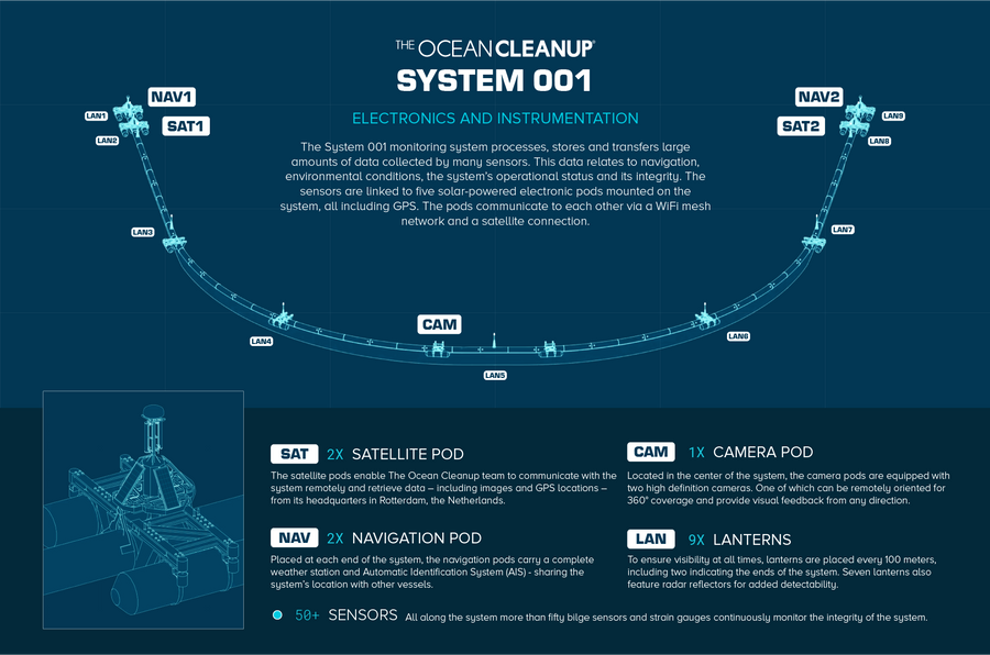 Layout of The Ocean Cleanup System 001 Electronics and Instrumentation